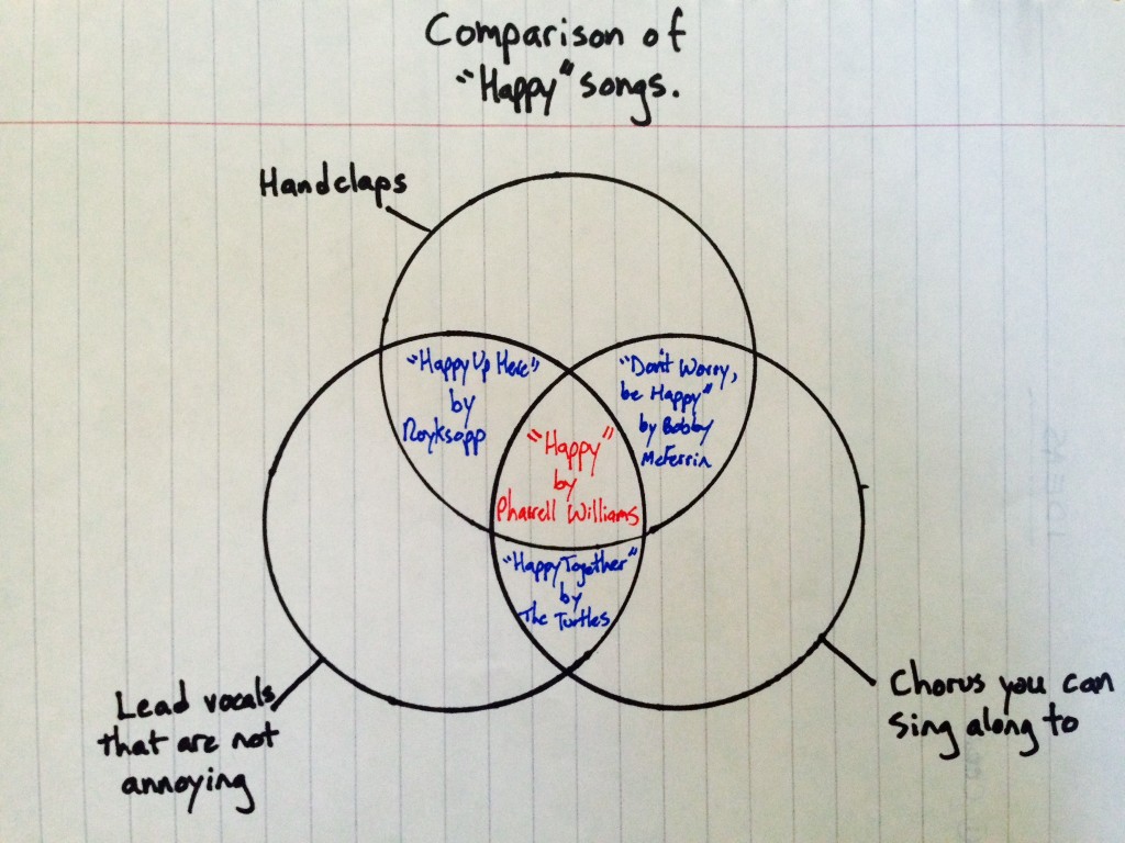 Through scientific research, I found that Pharrell Williams has balanced all the ingredients of a good happy song. I also found that drawing circles is harder than I thought.